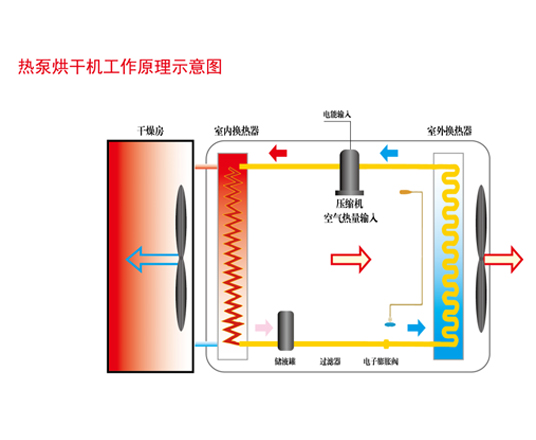 空氣源熱泵恒溫恒濕烘干